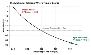 The time multiplier curve, from Hendricks to Miller