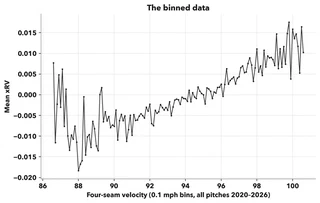 Binned four-seam velocity vs xRV
