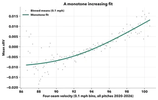 Best monotone fit