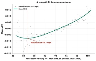 Smooth fit with survivorship trough