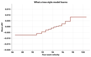 Tree-based fit of velocity vs xRV