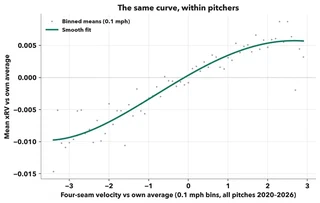 Within-pitcher velocity vs xRV